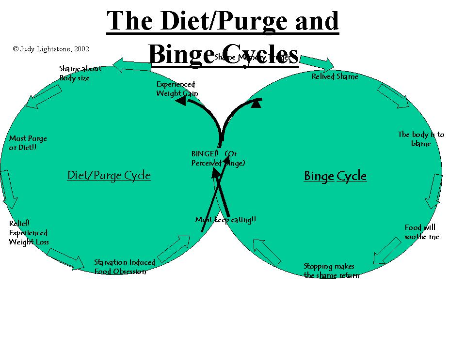 Diet and binge cycles of compulsive overeating